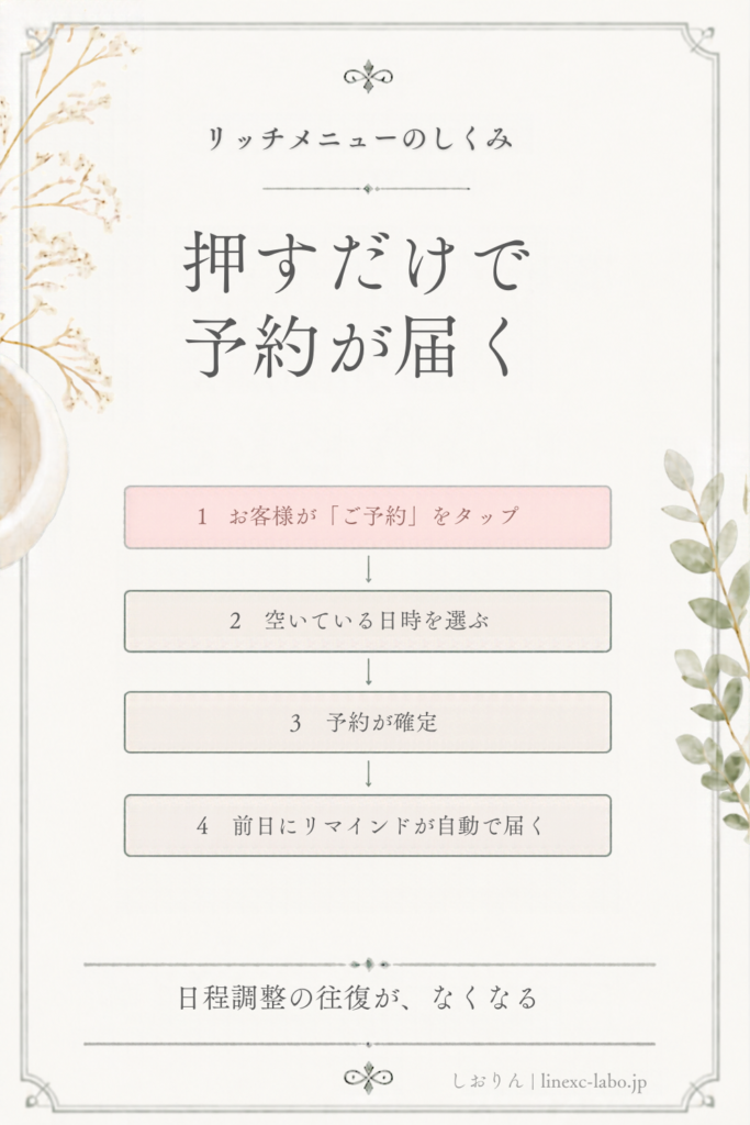 公式LINEのリッチメニューから予約が届く流れ。ご予約をタップ、空き日時を選ぶ、予約確定、前日に自動リマインドの4ステップ。